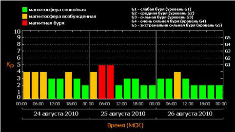 Рис. 3.1. Значение аа-индекса солнечной активности для периода 24 – 26 августа 2010 г.
