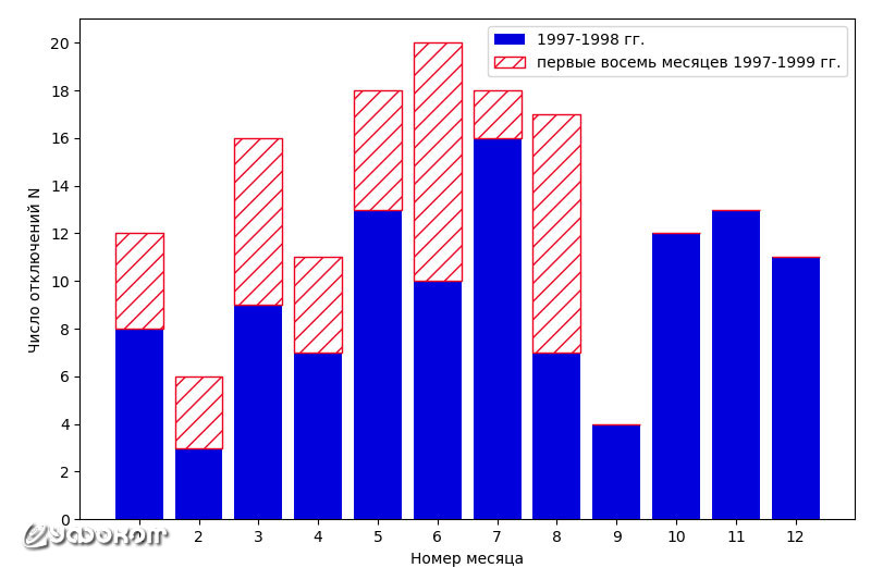 Рис. 18. Распределение по месяцам года количества отключений ЛЭП в Томске по неизвестным причинам в 1997–1999 годах.