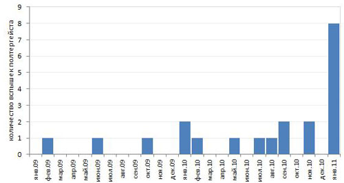 Количество зафиксированных в России полтергейстов в 2009-2011 гг.