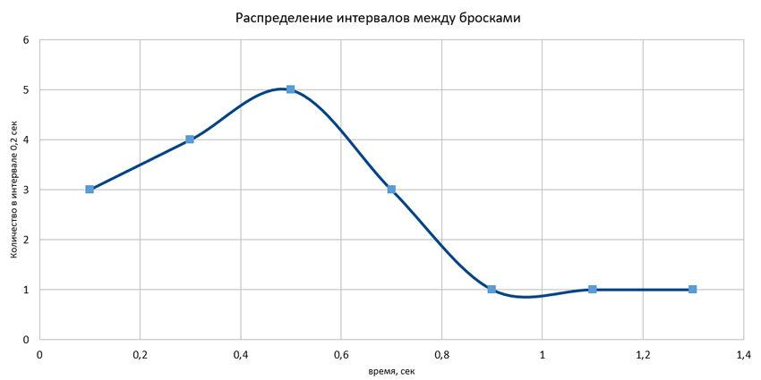 Рис. 7. Распределение интервалов между бросками.