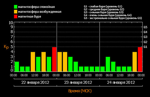 Рис. П.4.1. Характеристики Солнца и геомагнитного поля в период 22-24 января 2012. Сверху:  рентгеновское излучение Солнца с 23 января 2012 года по 24 января 2012 года (по данным спутника GOES-15). Снизу: значения Kp индекса с 22 по 24 января 2012 г.