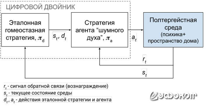 Рис. 3.1. Общая схема создания цифрового двойника полтергейста.