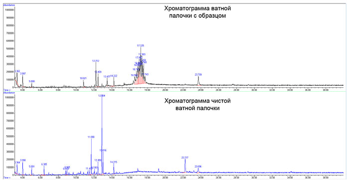 Хроматограммы ватной палочки с образцом и чистой ватной палочки.