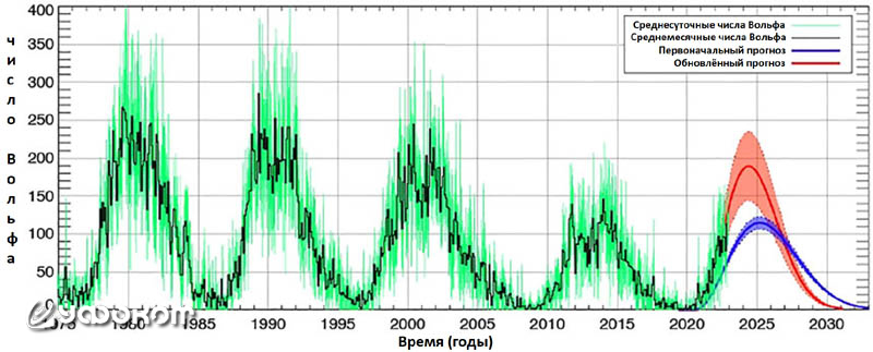 Рис. 1.5. Солнечная активность (число Вольфа) с 1995 по 2033 годы (прогноз). Синим цветом показан первоначальный прогноз, красным – обновленный.