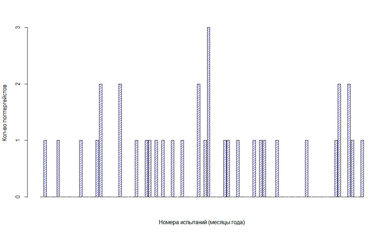 Рис. 13. Исходная выборка испытаний (месяцев года) за период январь 2009 – март 2017 гг., в течение которого происходили или не происходили достоверные случаи полтергейста.
