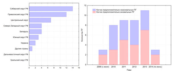 Рис. 5. Статистические данные по исследованиям полтергейста за 2009–2014 годах:  справа –соотношение вспышек полтергейста для разных регионов РФ и стран СНГ; слева – соотношение предположительно аномальных и предположительно неаномальных вспышек полтергей