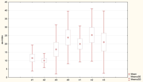Рис. 3.4 . Величины аа-индекса в день возникновения полтергейстного эпизода, за 3 дня до (d1, d2, d3) и через 3 дня после него (n1, n2, n3) при изучении 12 эпизодов полтергейста в Иркутской области.