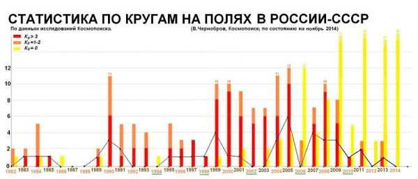 Статистика появления кругов на полях в 1982–2014 годах. Красные участки показывают подлинные круги (коэффициент достоверности > 3), розовые – спорные (коэффициент достоверности = 1–2) и желтым – неаномальные круги (коэффициент достоверности = 0). 