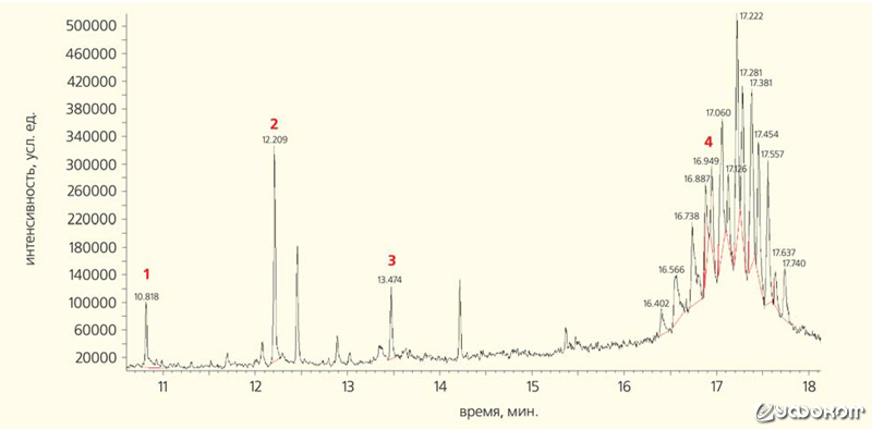 Рис. 3. Химическая идентификация веществ, присутствующих в образце из Бреста, 2015 г. 1 – пальмитиновая кислота, 2— сте ариновая кислота, 3 — миристиновая кислота, 4 — производные фталевой кислоты [4].
