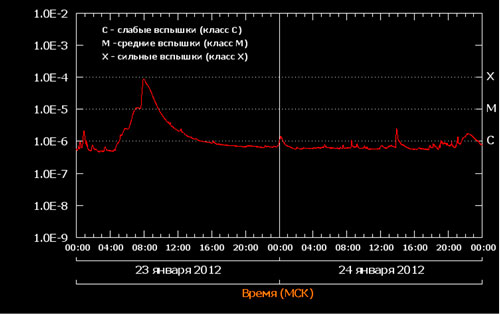 Рис. 3.1. Рентгеновское излучение Солнца с 23 января 2012 года по 24 января 2012 года (по данным спутника GOES-15).