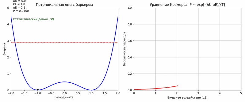 Анимация визуализирует смысл уравнения Крамерса в контексте модели полтергейста как «статистического демона». Анимация визуализирует смысл уравнения Крамерса в контексте модели полтергейста как «статистического демона».