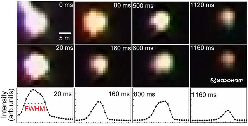 Рисунок 2. Увеличенные цветные изображения шаровой молнии в разное время. Пиксели насыщенности отсутствуют на изображениях. Профиль интенсивности по изображению представлен ниже. Абсцисса представляет последовательность пикселей, а вертикальная ордината –