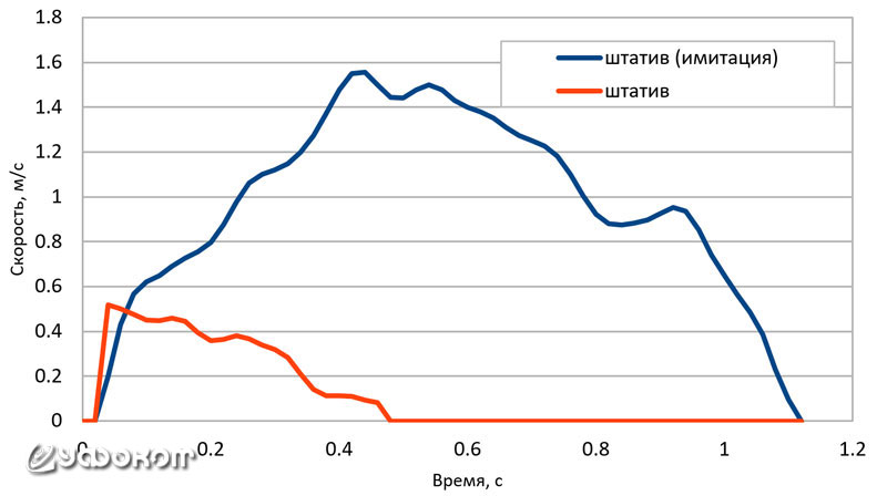 Рис. 14. Сравнение горизонтальной скорости движения штатива (ночная съемка) с ручной имитацией.
