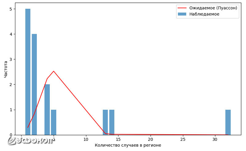 Рис. 3.2. Сравнение наблюдаемого и ожидаемого распределений.