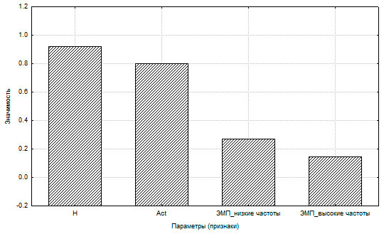 Рис. 3.3. Результаты анализа значимости признаков исследуемой выборки. 