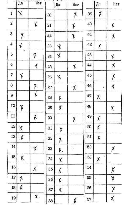 Регистрация ответов Светланы С. на вопросы теста Айзенка (форма В) Регистрация ответов Светланы С. на вопросы теста Айзенка (форма В)