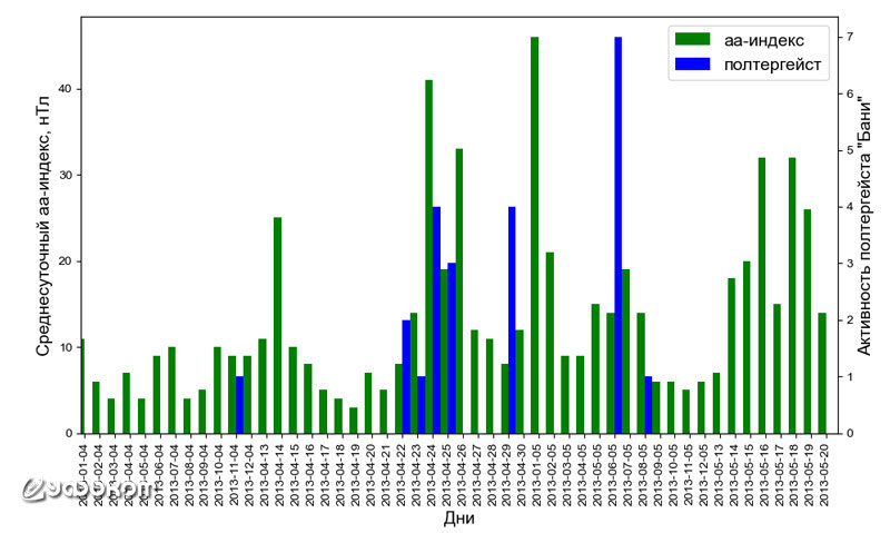 Рис. 11. График среднесуточного изменения аа-индекса и активности полтергейста «Бани». 