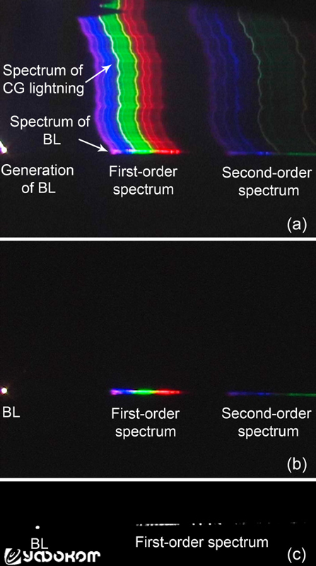 Рисунок. 1 (a) Первое изображение цифровой видеокамеры, показывающее генерацию шаровой молнии. (b) Второе изображение цифровой видеокамеры. Канал молнии ОЗ исчезает. (c) Черно-белое изображение высокоскоростной камеры. Больше цветных изображений можно уви
