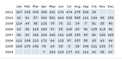 Количество обнаруженных сообщений в 2004-2011 годах