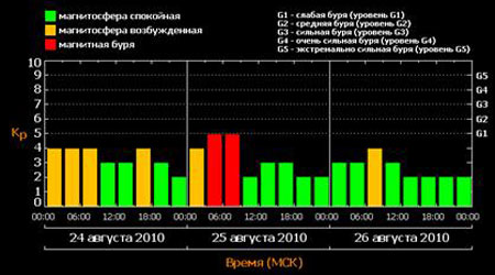 Рисунок 3 – Значение аа-индекса солнечной активности для  периода 24–26 августа 2010 г.