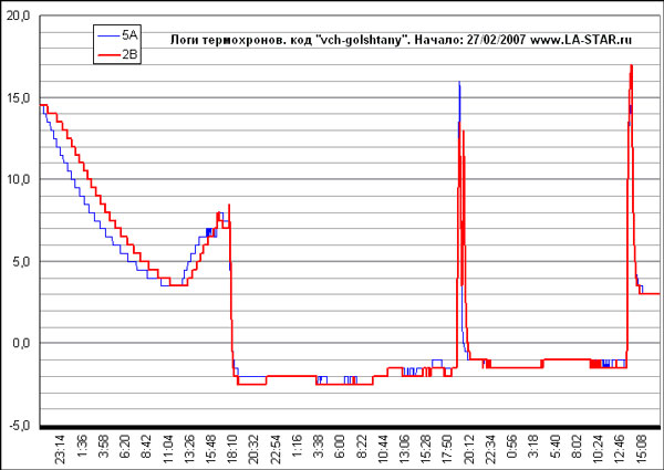 Данные термохронов за 27.02.2007. Заметно два резких всплеска температуры: с 17.50 до 20.12 и с 12.46 до 15.08.