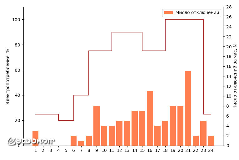 Рис. 16. Распределение по времени в течение суток отключений ЛЭП в Томске по неизвестным причинам в 1997–1999 годах.