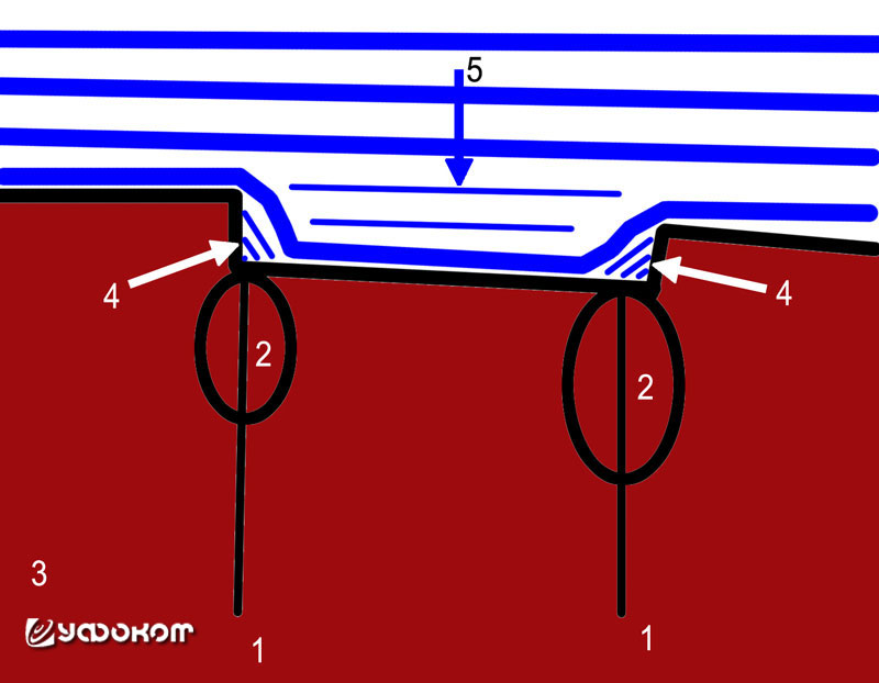 Рис. 10. Упрощенная модель волнового образования полостей горы Соканлинна. Цифрами обозначены: 1 – Трещины в скальном массиве; 2 – Овальные полости; 3 – Скала; 4 – Зоны завихрения потока и изменения давления в нем. В этих зонах завихрения формируются двум