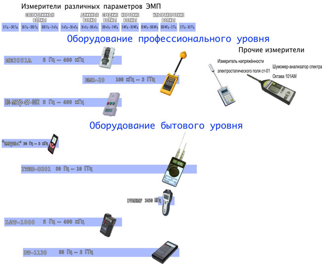 Некоторая используемая нами на выезде аппаратура (для удобства датчики разбиты на оборудование профессионального уровня и бытового).