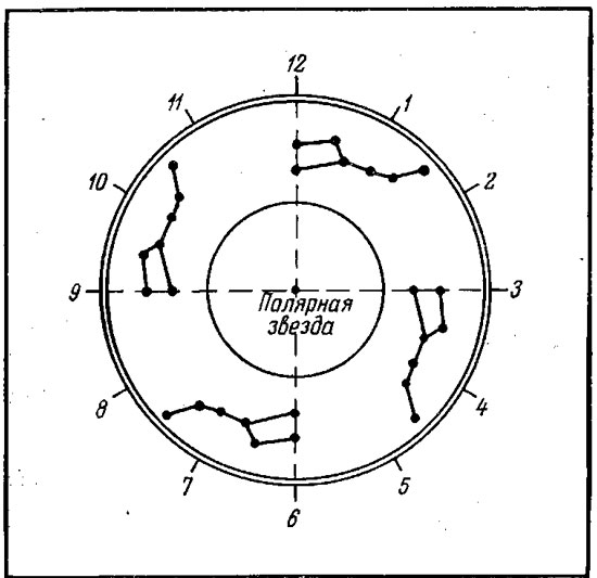 Рисунок, показывающий расположение Большой Медведицы на небосводе в зависимости от времени года. 