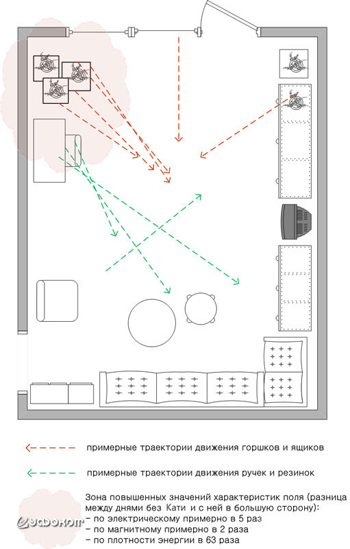 Рис. 10. Схема зала «беспокойной» квартиры с нанесенными траекториями передвижения предметов и зоной повышенных значений характеристик ЭМП. 