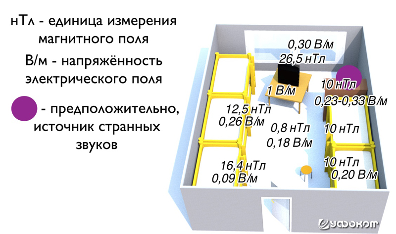 Схема комнаты, где проводились измерения.