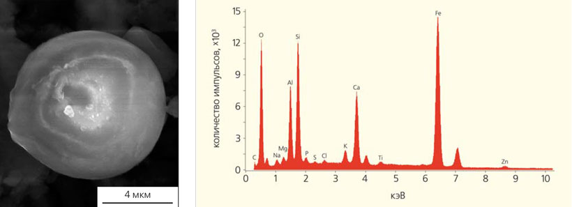 Рис. 4. РЭМ-снимок сферического зерна (слева) и спектрограмма характеристических излучений (k-линии) химических элементов.