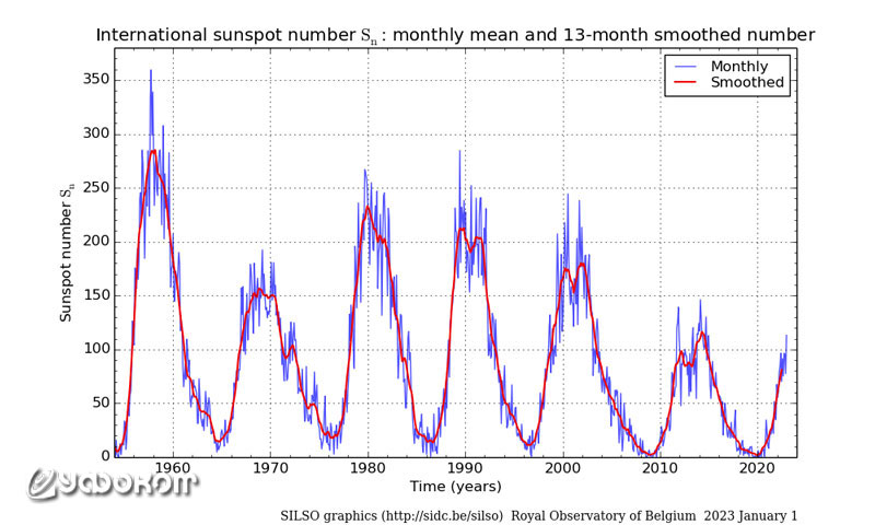 Рис. 1.4. Изменение активности Солнца по годам.