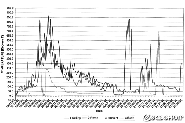 Рис. 7. Испытание 1: Температуры, зарегистрированные под потолком отсека, над поверхностью туловища и в брюшной полости тела. Обратите внимание, что температура тела не повышалась постоянно, пока не прошел один час воздействия огня. «Всплески» были вызван