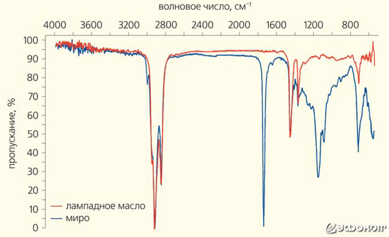 Рис. 2. Сравнение ИК-спектров мира и лампадного масла. Северск, 2007 г. [8].