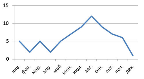 Диаграмма 2. Распределение случаев по месяцам.