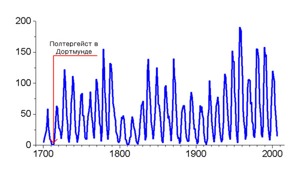 Рис. 7. График среднегодовых чисел Вольфа за последние три века.