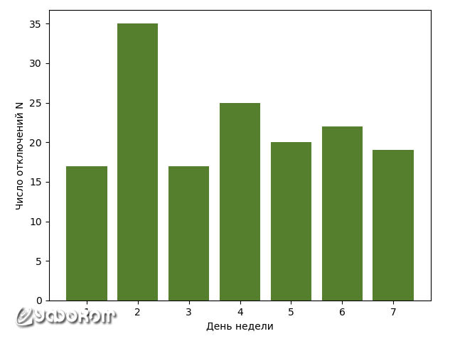 Рис. 17. Распределение по дням недели количества отключений ЛЭП в Томске по неизвестным причинам в 1997–1999 годах.