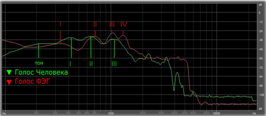 Рис. 3.2. Частотный анализ записи женских голосов и ФЭГ