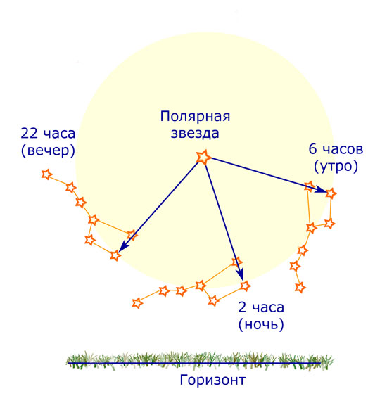 Одно из возможных использований созвездия Большой Медведицы в качестве «ночных часов».