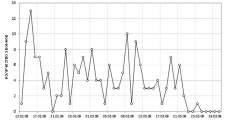 Рис. 1.2. График распределения самопроизвольных звонков в полтергейстной квартире (г. Иркутск) в период с 13.02.09 по 25.02.09.