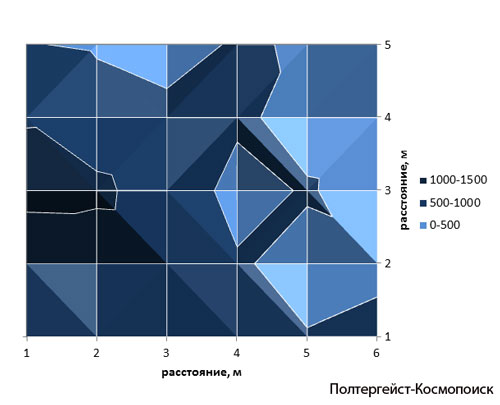 Рис.П.1.3. Измерения напряжённости электрического поля (мВ/м) на высоте 1 м от пола